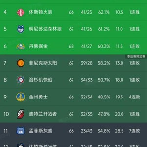 搜狐体育赛事-随着湖人加时绝杀，快船被爆冷，西部最新排名出炉！掘金下滑第6