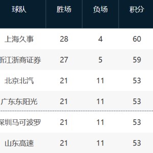 搜狐体育资讯-CBA最新排名！3-6全赢球争抢前4，12-17这轮全输拼季后赛最后1席